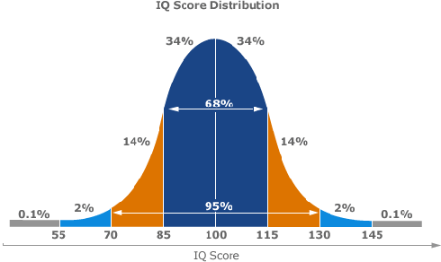 iq_bell_curve.gif